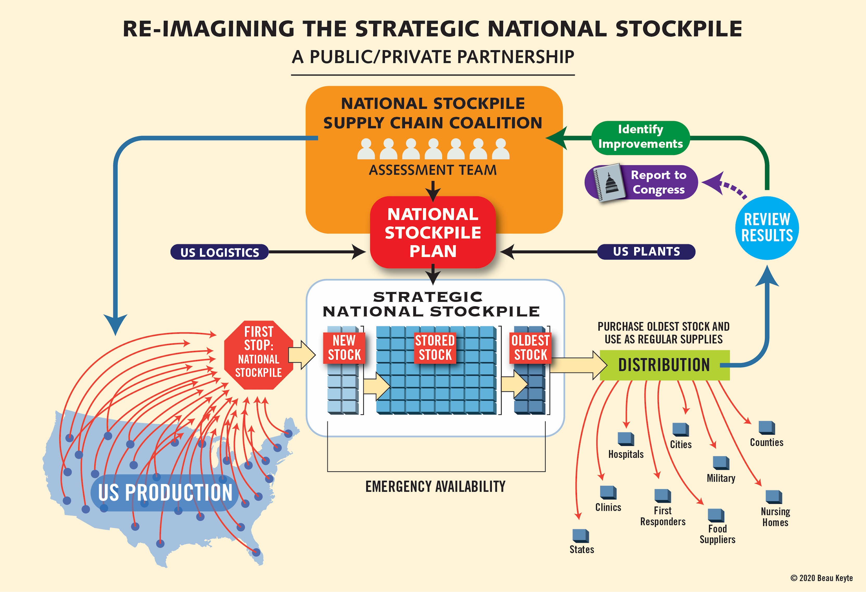 Strategic Stockpile Diagram